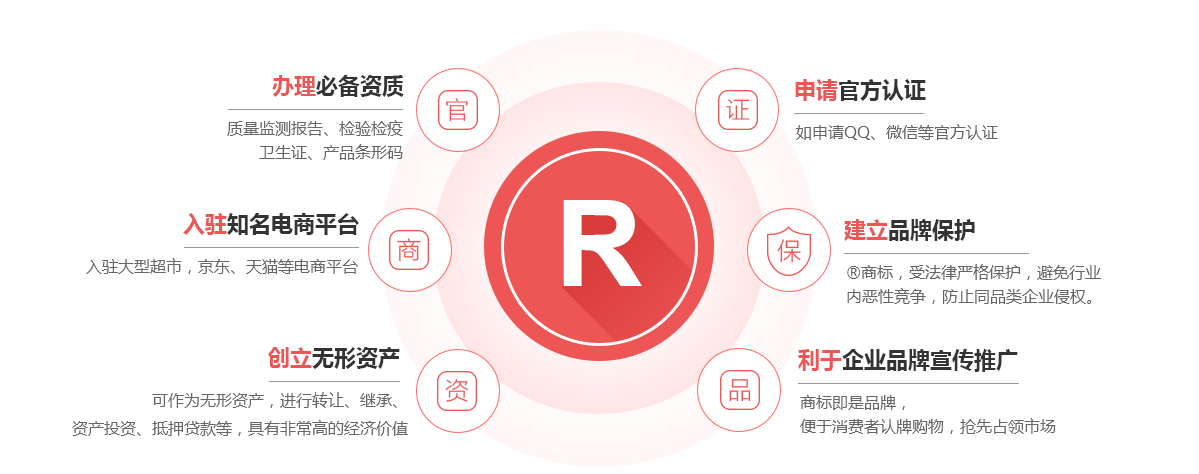 忠县商标注册的作用